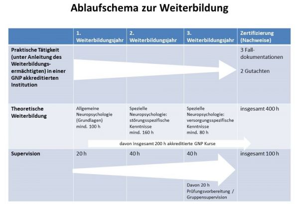Ablaufschema zur Weiterbildung