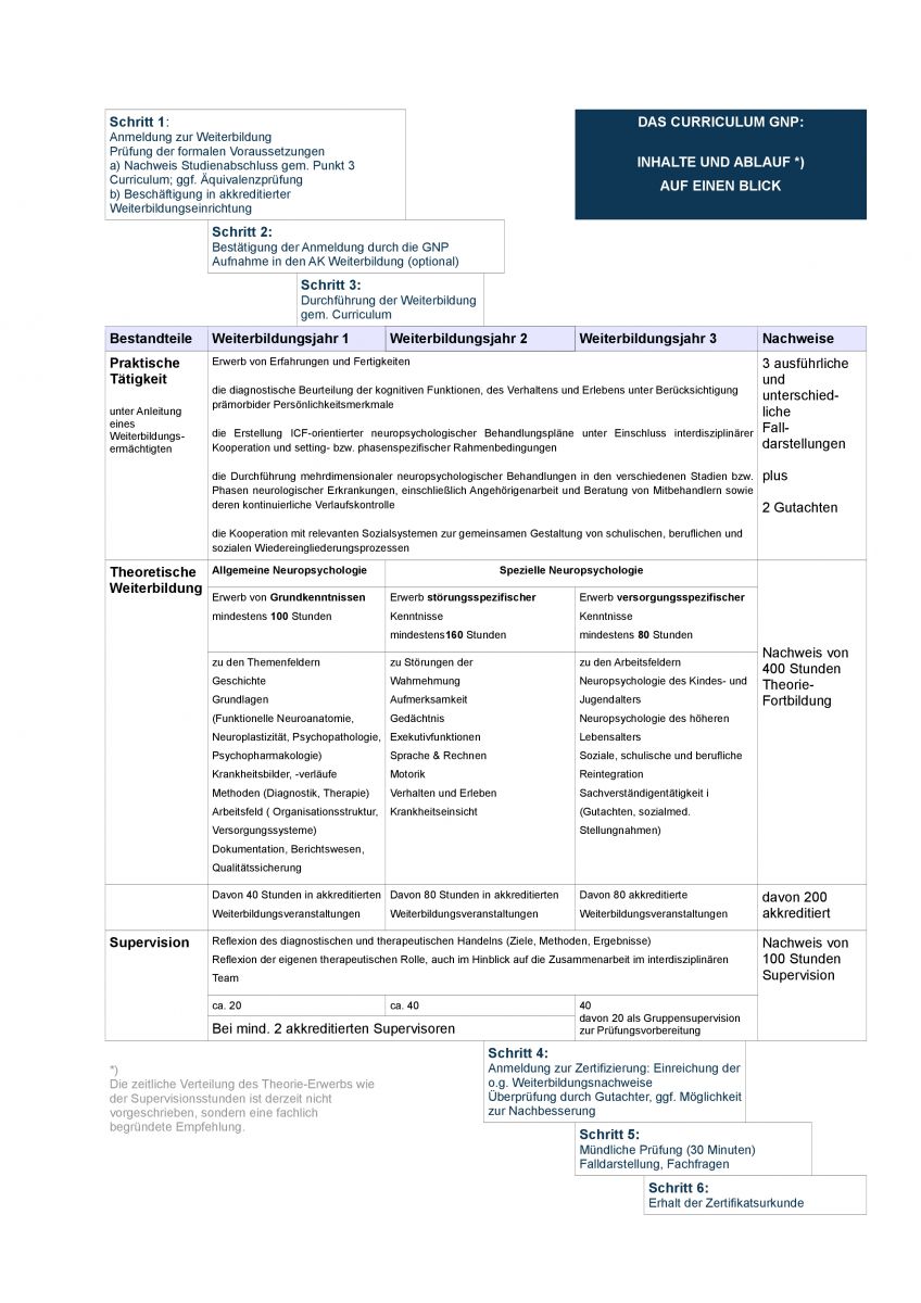 Detaillierte Übersicht über die Inhalte und den Ablauf der Weiterbildung